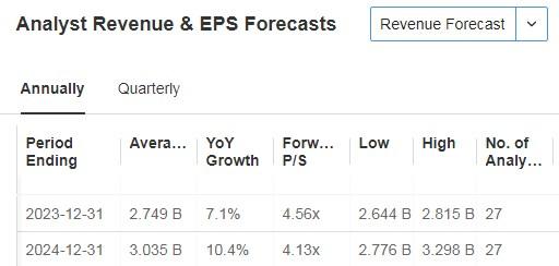Etsy Revenue and EPS Forecasts