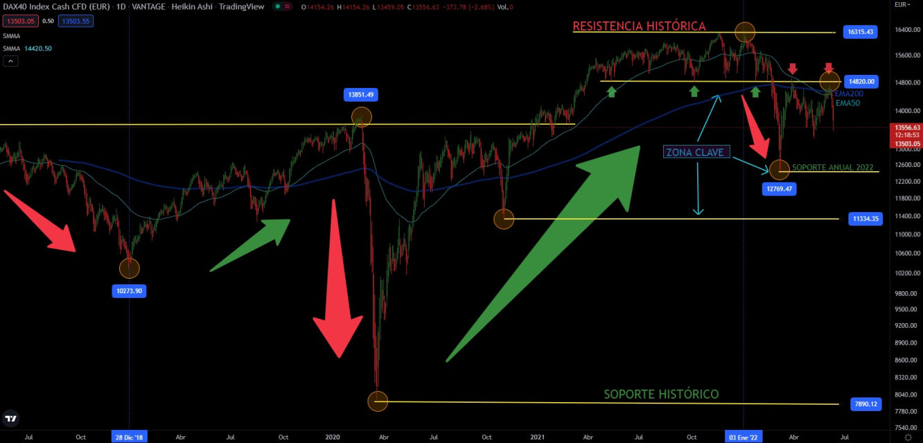 DAX40 EN 2018-2022