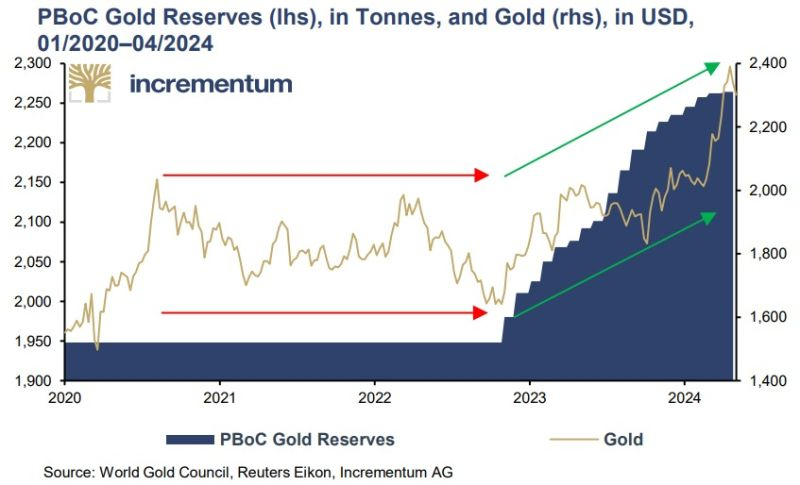 PBoC Reserves vs Gold price