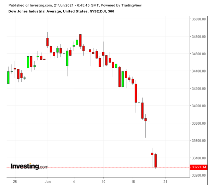 DJIA 300 Minute Chart