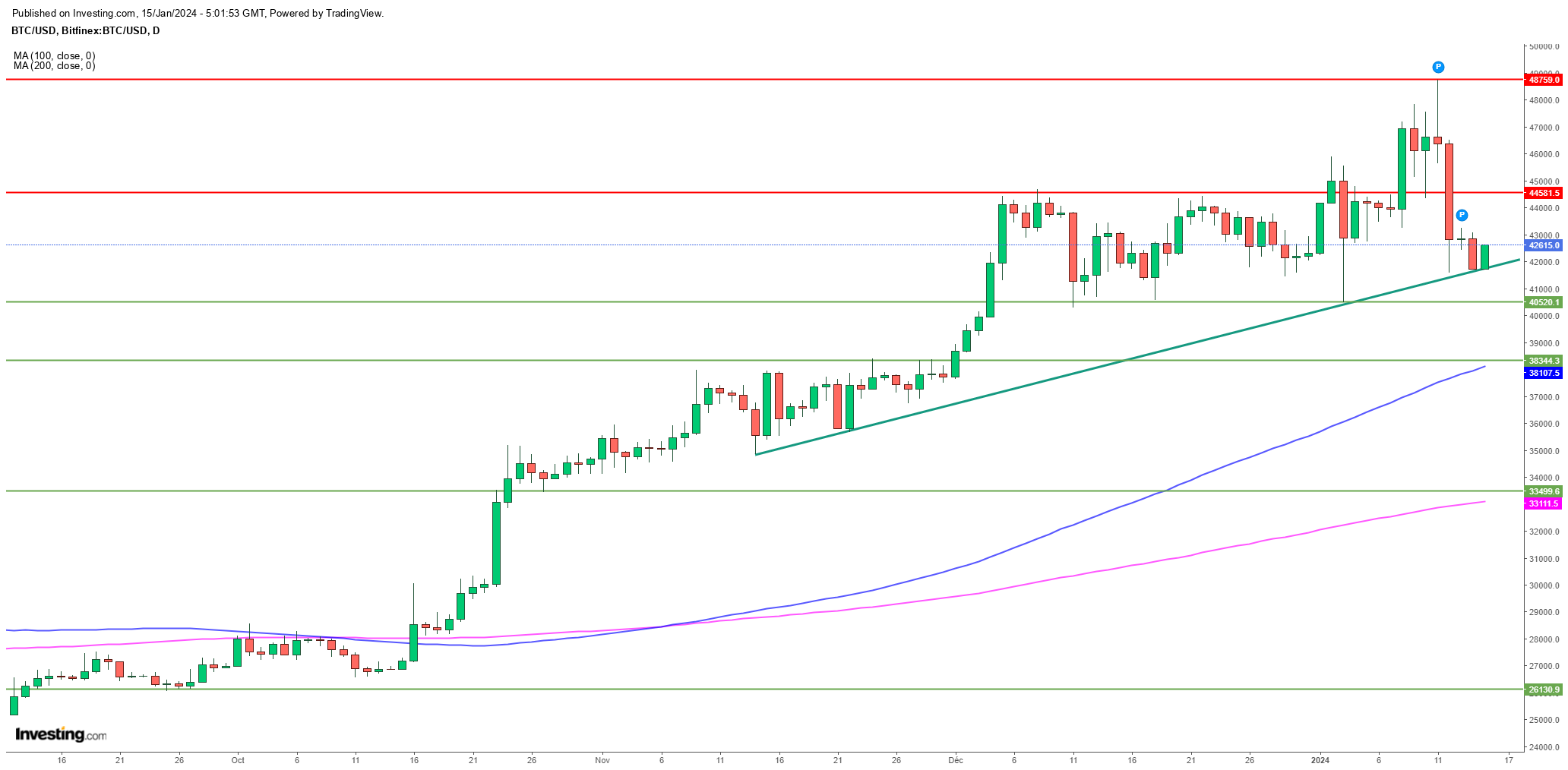 Descripción: Bitcoin - Graphique journalier