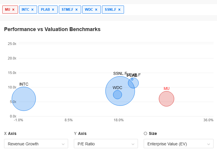 Descripción: MU InvestingPro+ Peer Comparison