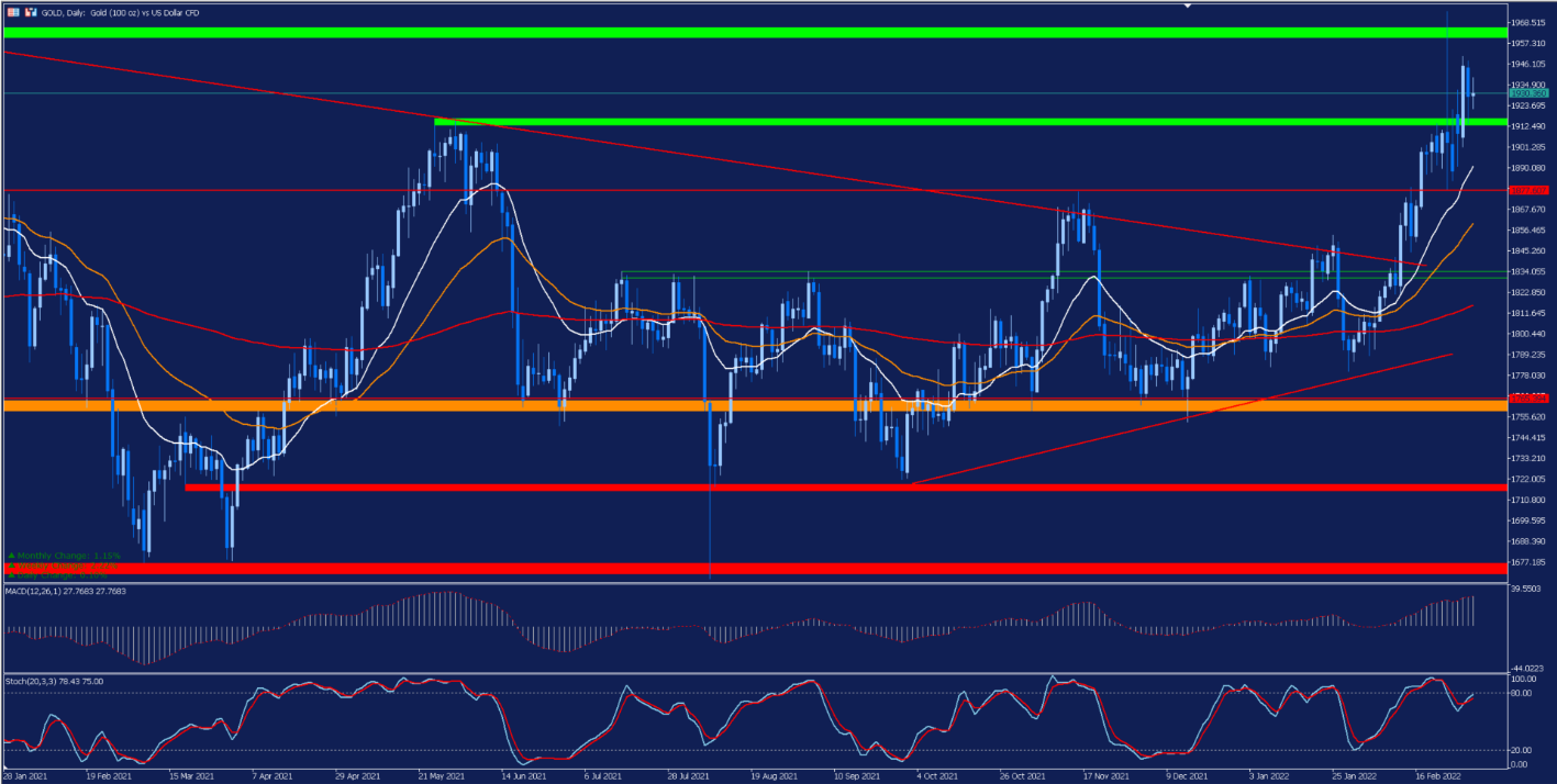 Fuente: Gráfico diario del Oro de la plataforma MetaTrader 5 de Admirals. 