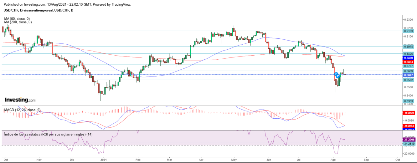 AT USD/CHF 14 08