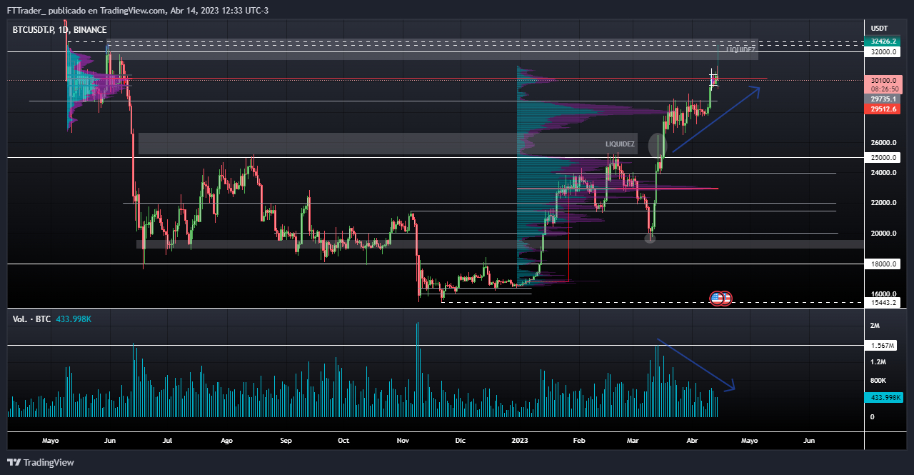 BTC 1D