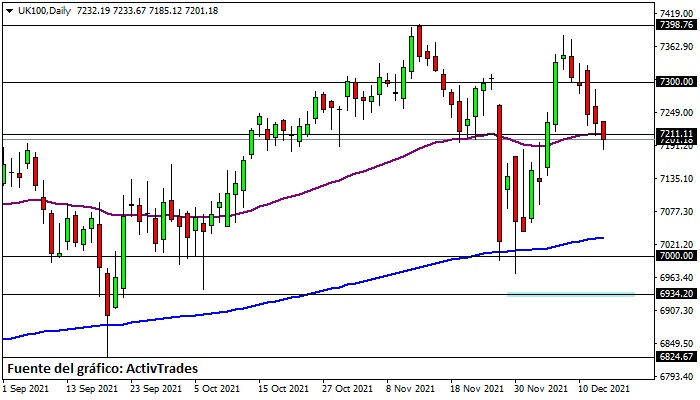 FTSE 100 - diario