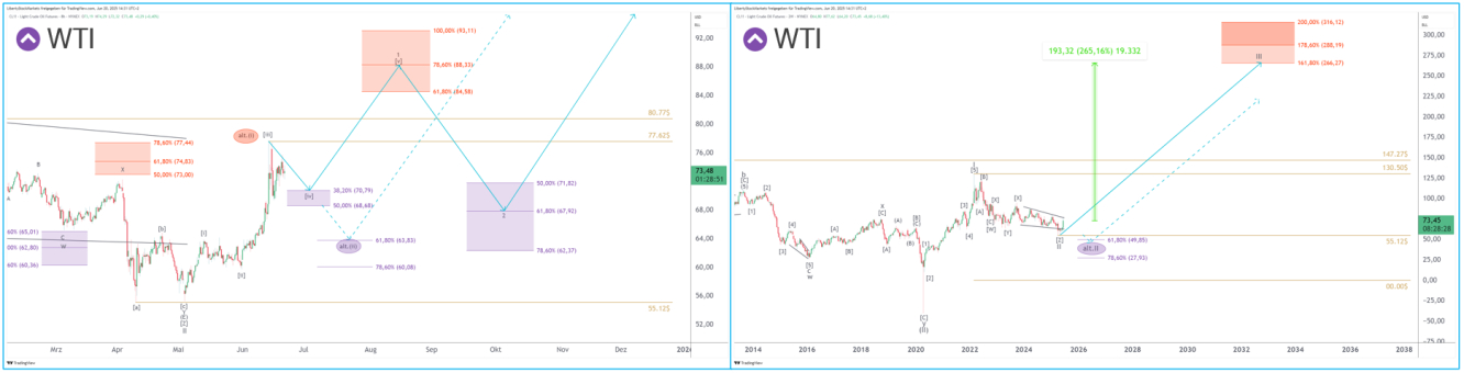 Fuente: Liberty Stock Markets