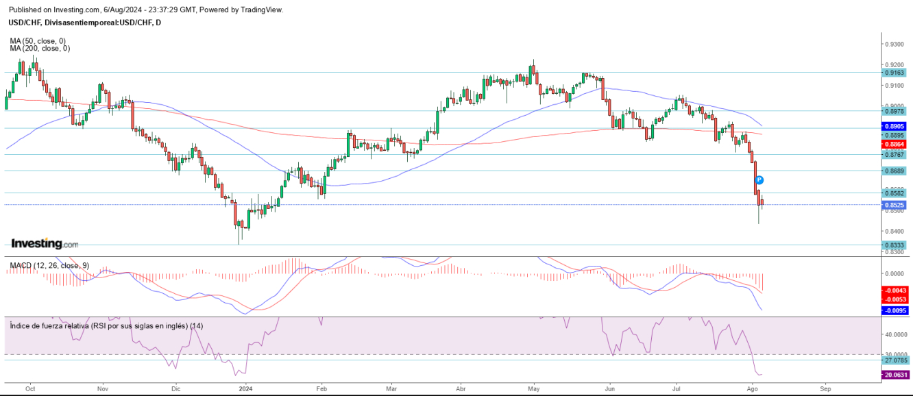 AT USD/CHF 07 08