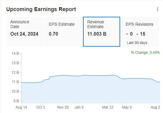 Dow Upcoming Earnings