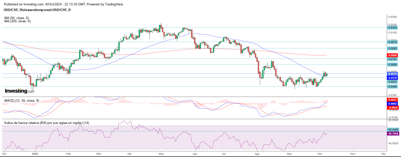 AT USD/CHF 09 10