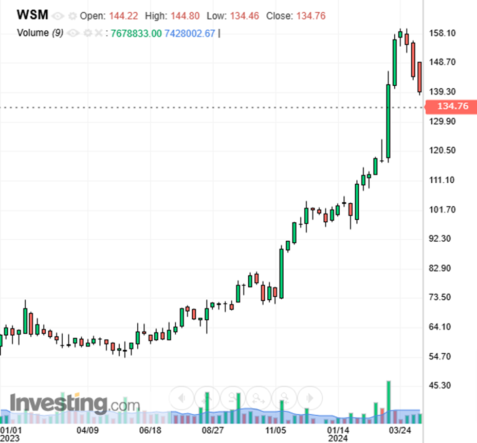 Williams Sonoma Uptrend