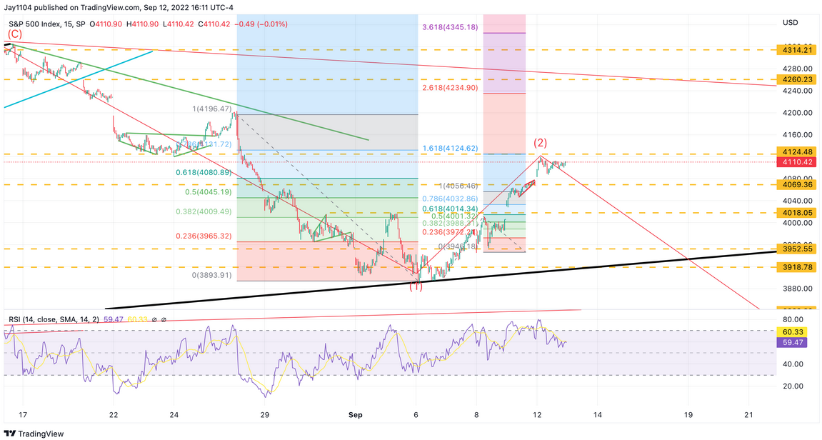 Descripción: SP 500 15-Min Chart