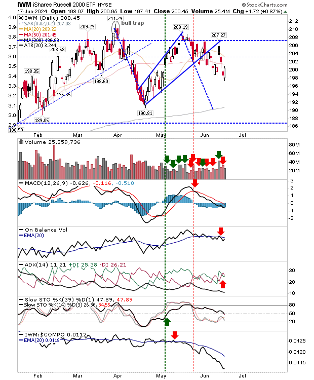 Descripción: IWM-Daily Chart