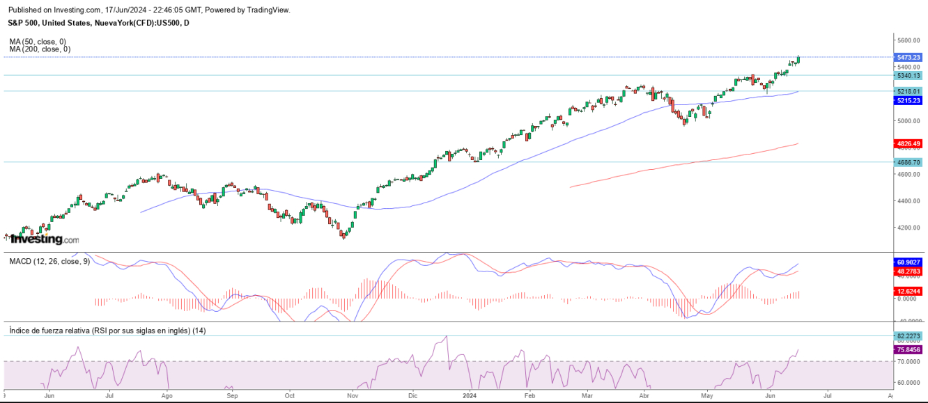 AT S&P 500