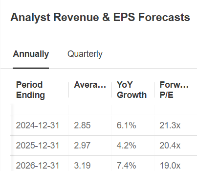 Coca-Cola Forecasts