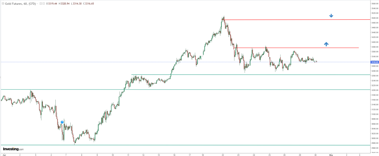 Descripción: Technical Analysis of Gold