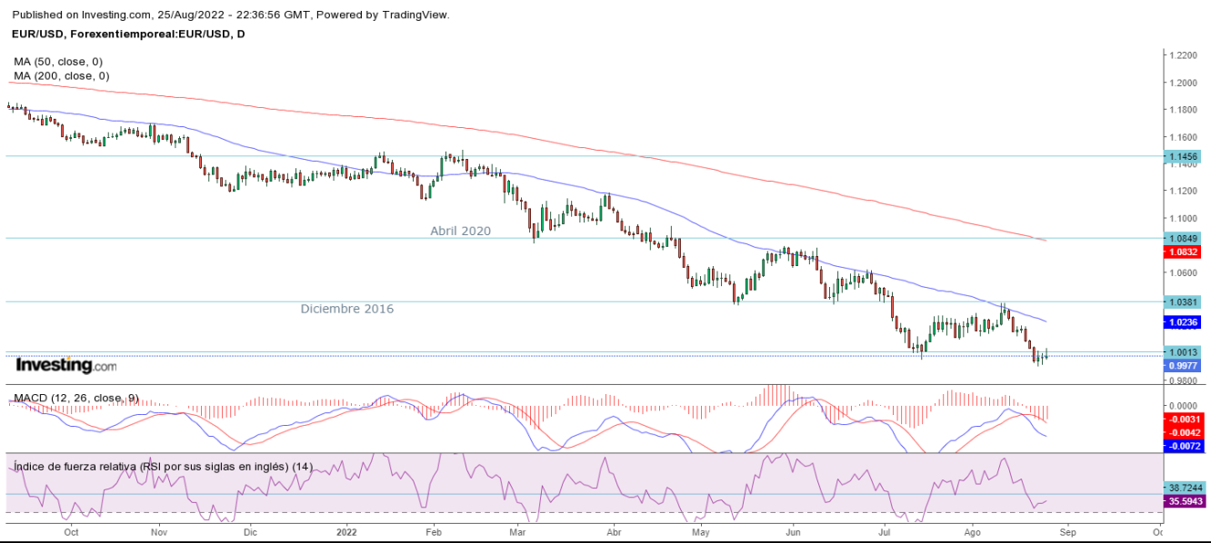 AT EUR/USD 26 08