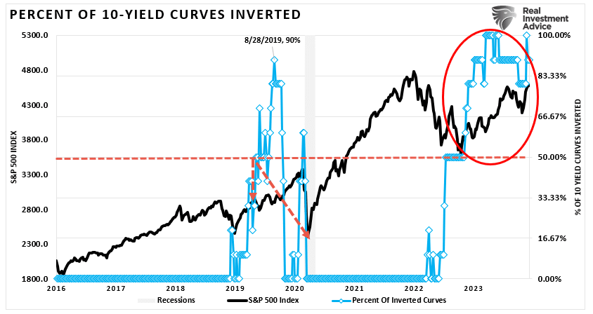 Descripción: Current Precent of Inverted Yield Curves