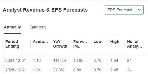 Paramount Global EPS Forecasts