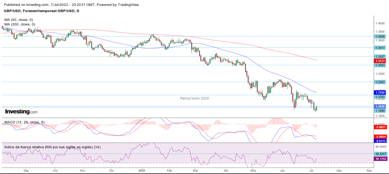 AT GBP/USD 08 07