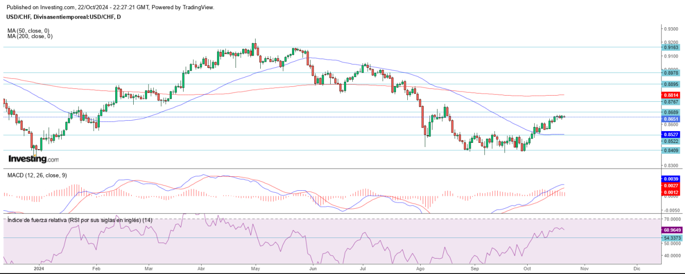 AT USD/CHF 23 10