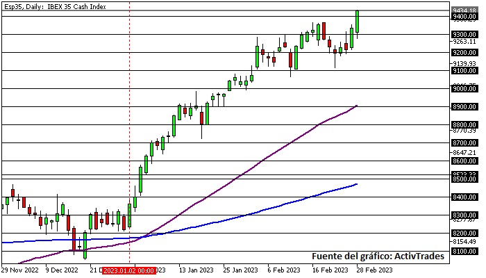 Ibex 35 - diario