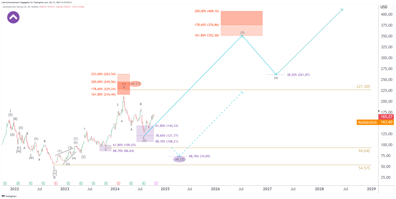 Gráfico de 3 días de AMD