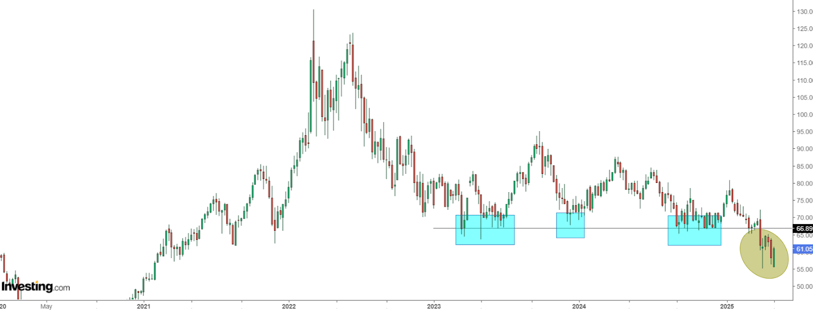 WTI