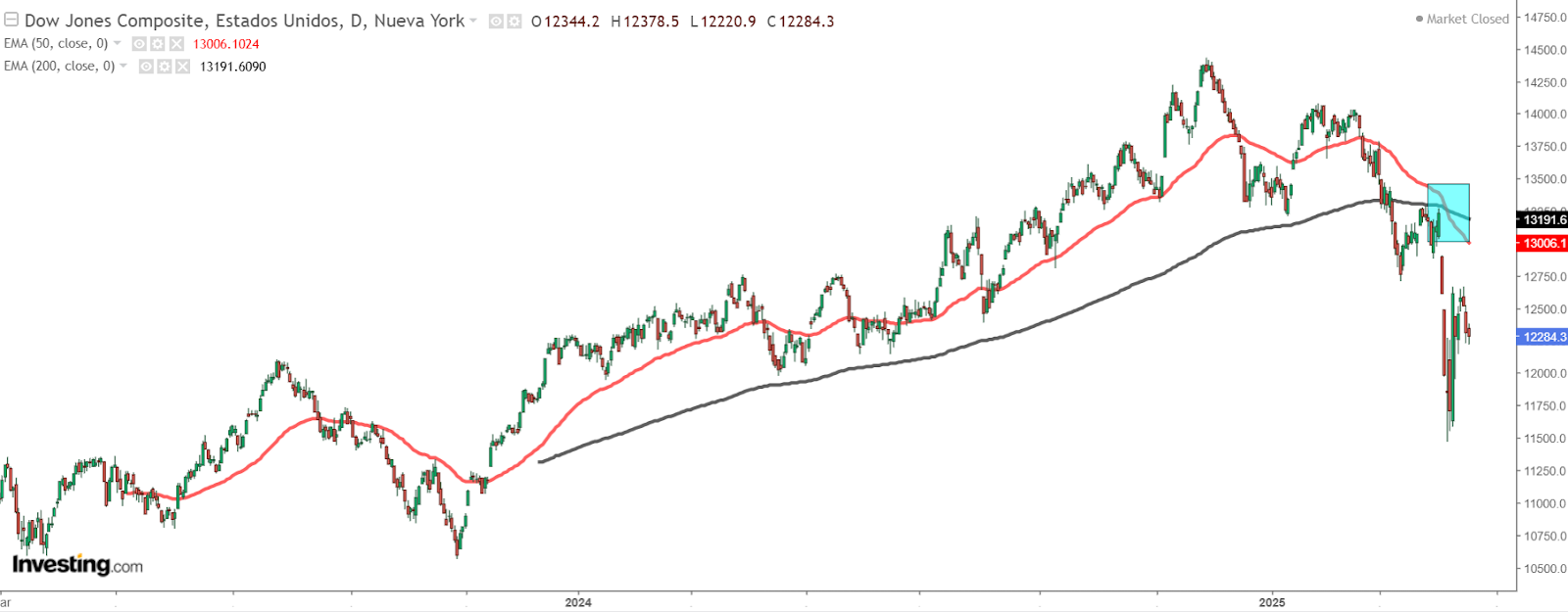 Cruce de la muerte en el Dow Jones