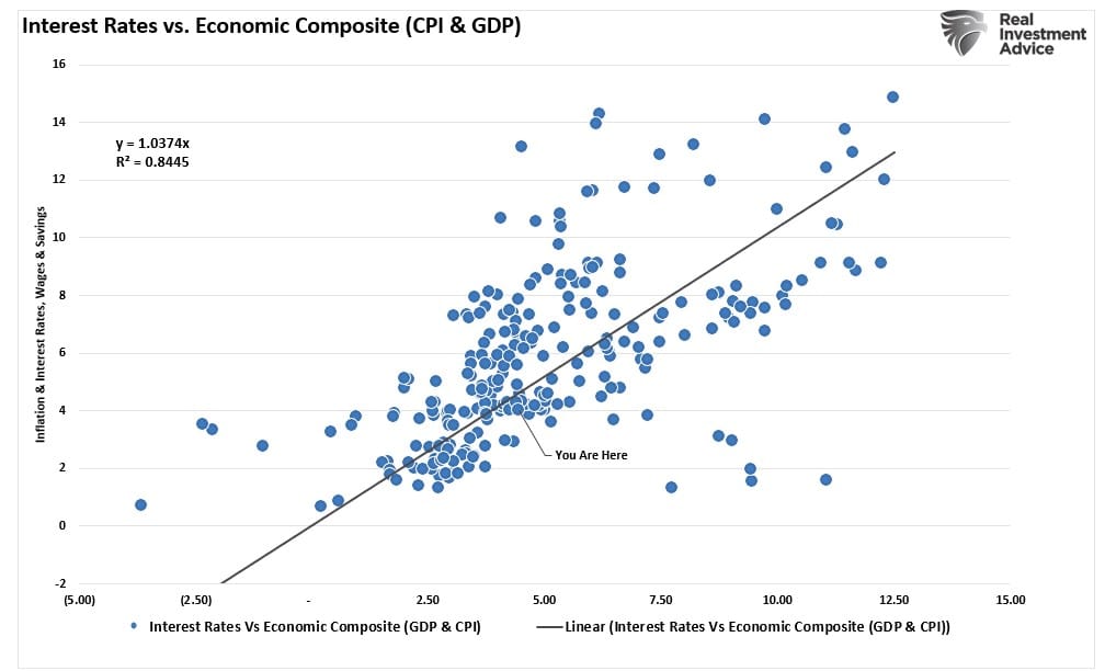 Descripción: Interest Rates vs GDP-Inflation Composite