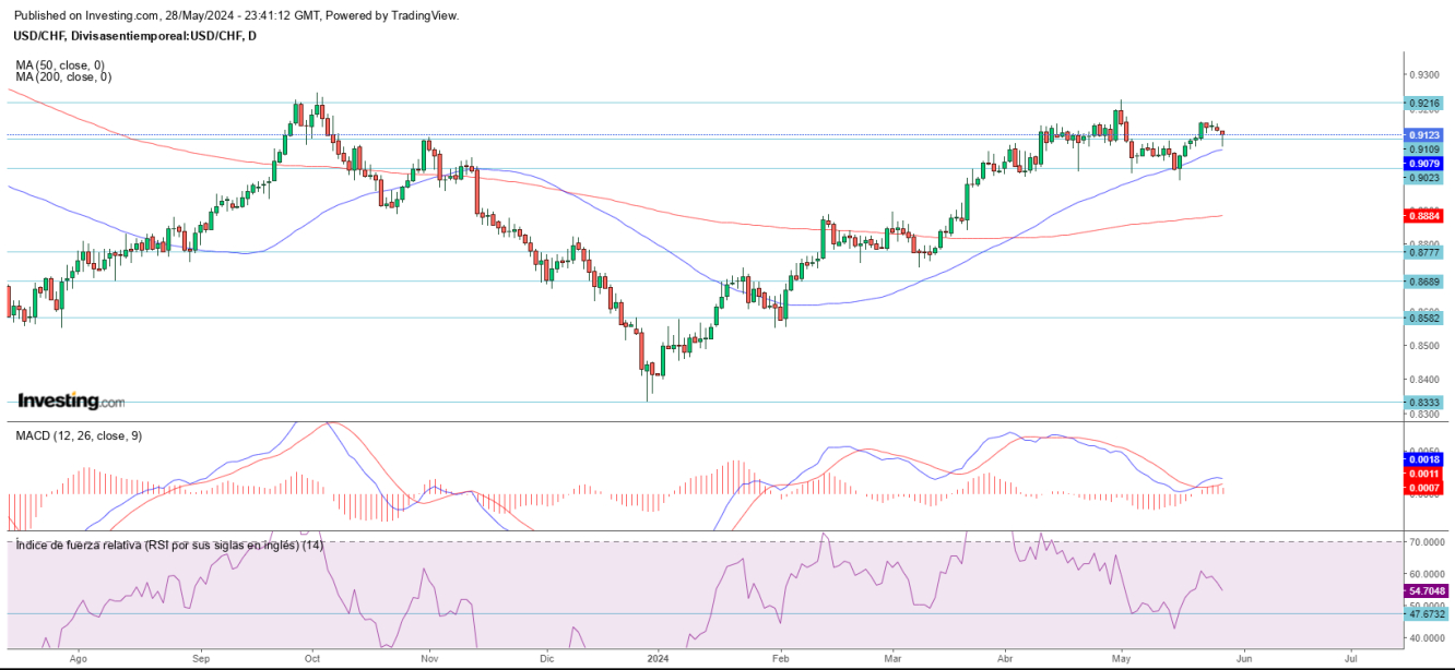 AT USD/CHF 29 05