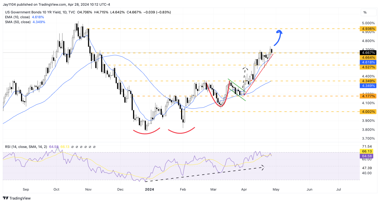 Descripción: US 10-Year Yield-Daily Chart