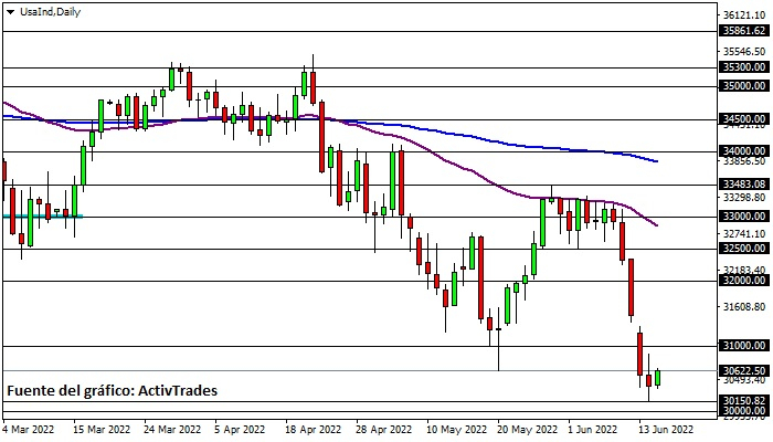 Dow Jones - diario