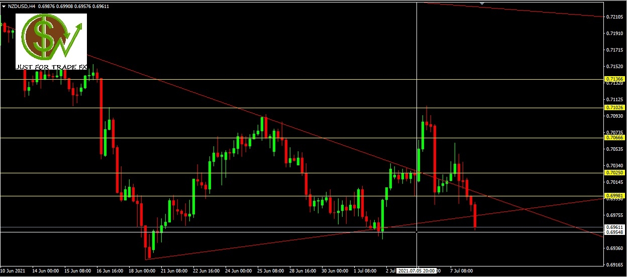 Análisis del par NZDUSD, H4