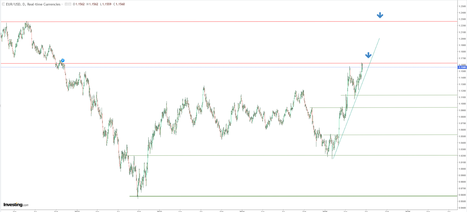 Descripción: EUR/USD Technical Analysis