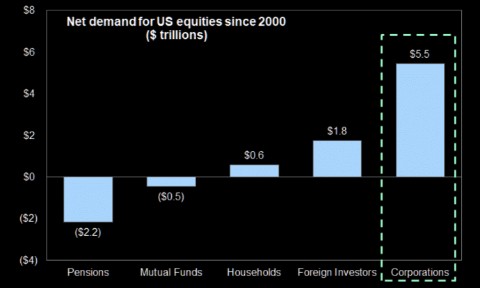 Descripción: Net Demand for US Equities Since 2000