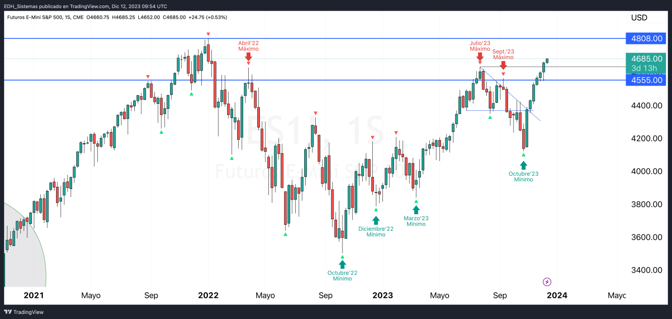 Futuros E-mini SP500, período semanal