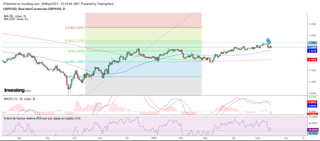 AT GBP/USD 17 05