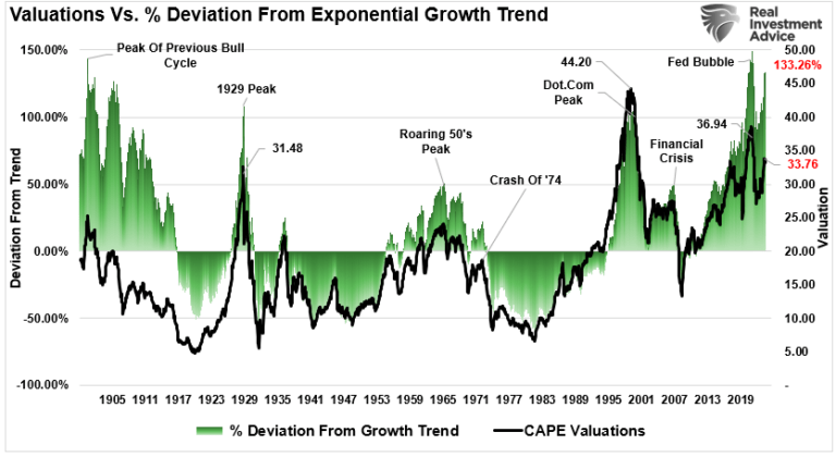 Descripción: Valuations vs Deviations From Growth