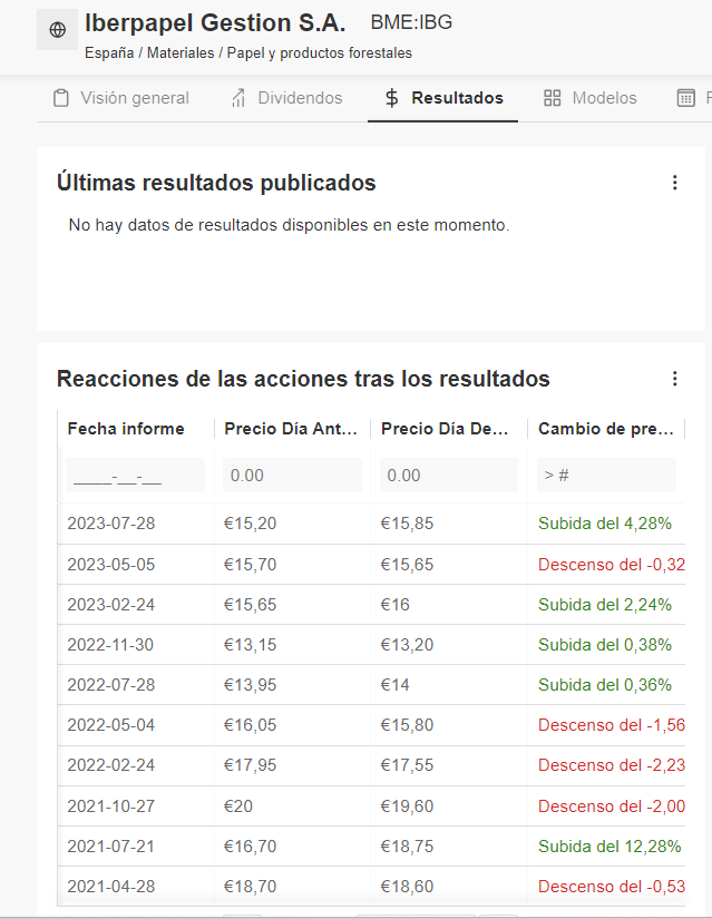 Iberpapel: precio de la acción tras presentar resultados