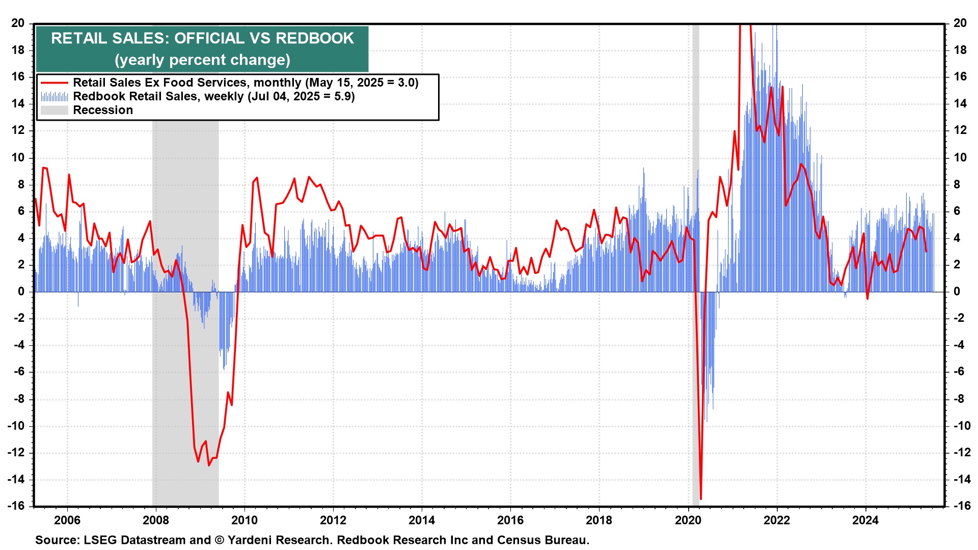 Descripción: Retail Sales Official vs Redbook