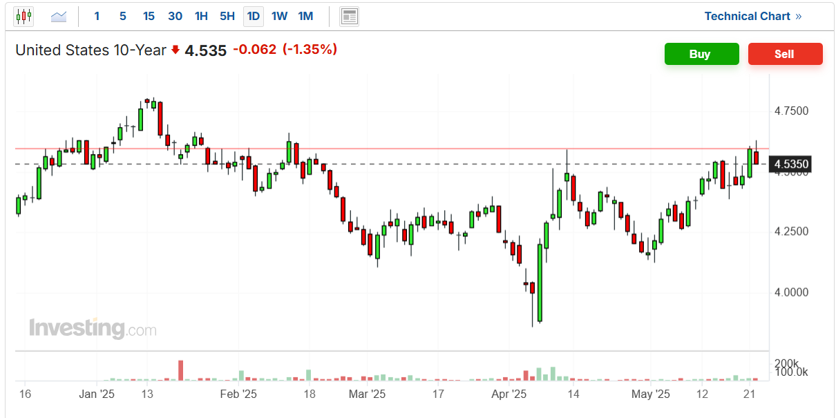 Descripción: US 10-Yr Treasury Yield Chart