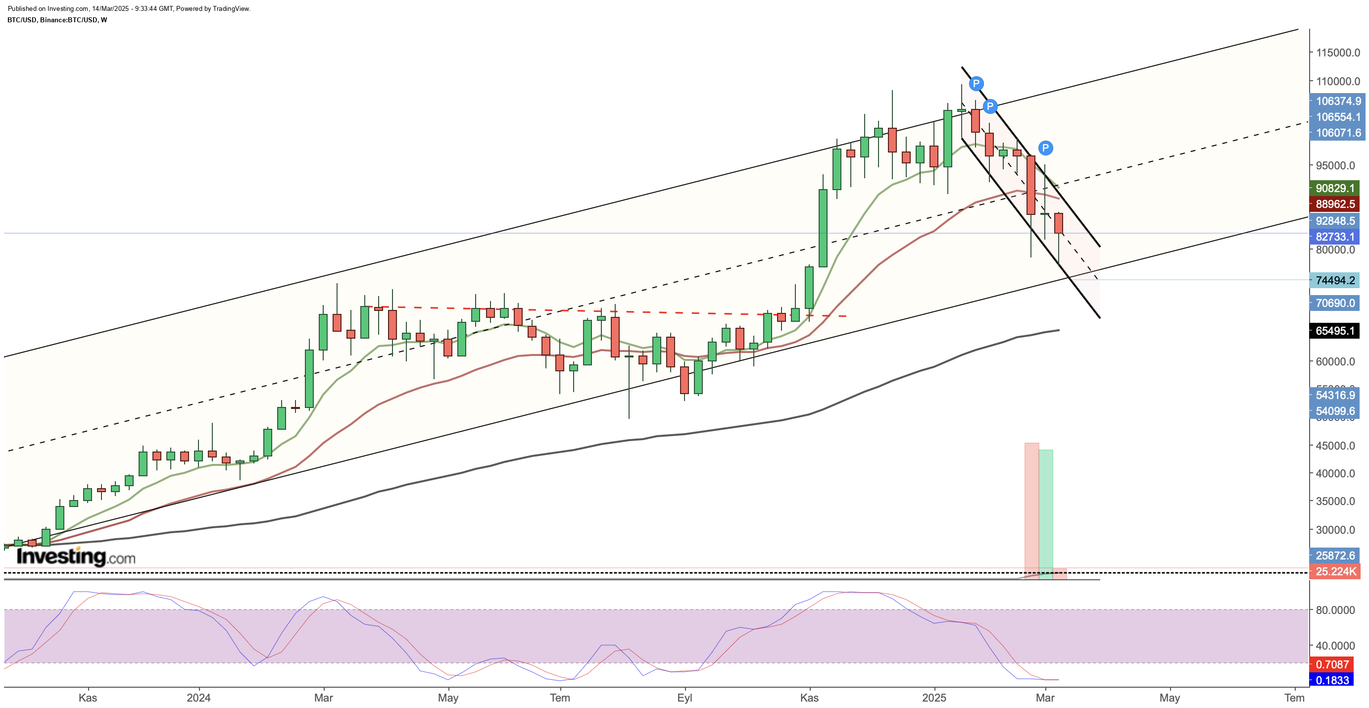 BTC/USD Chart (Weekly Timeframe)