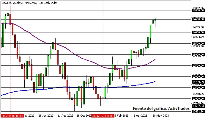 Nasdaq - semanal