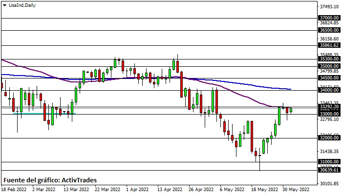 Dow Jones - diario