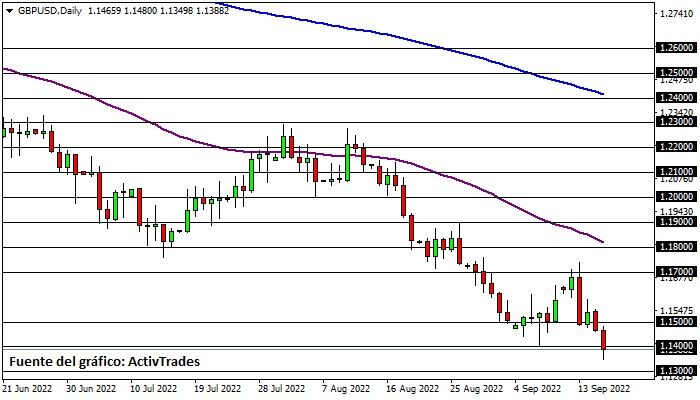 GBP/USD - diario