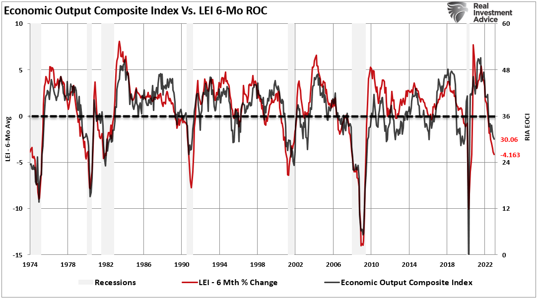 Descripción: EOCI vs. LEI 6-Month ROC Chart