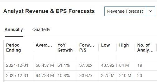 Intellia Therapeutics Revenue and EPS Forecasts