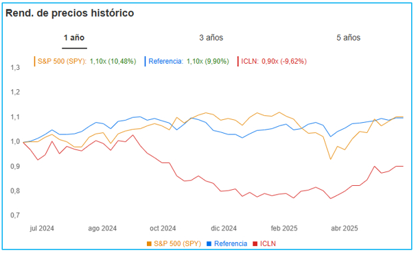 Comparación del S&P 500, índice de referencia, con el ETF de energía limpia de iShares // Fuente: InvestingPro