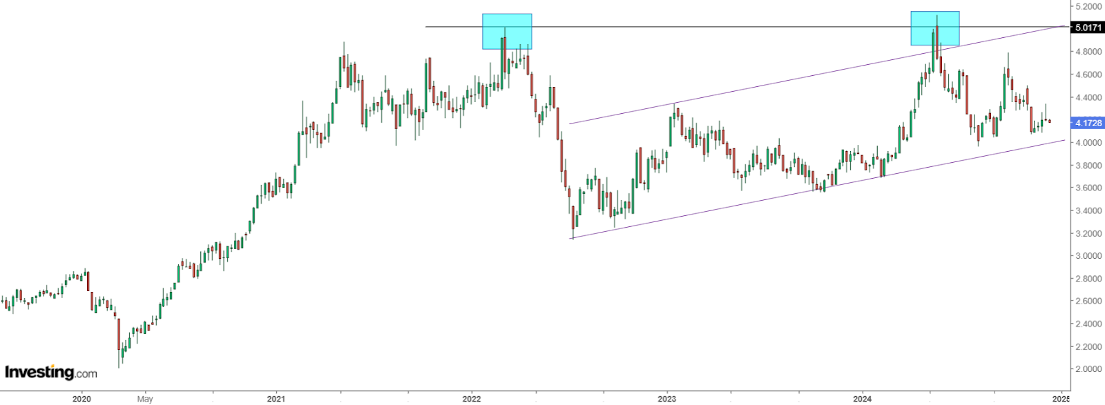 Copper Price Chart